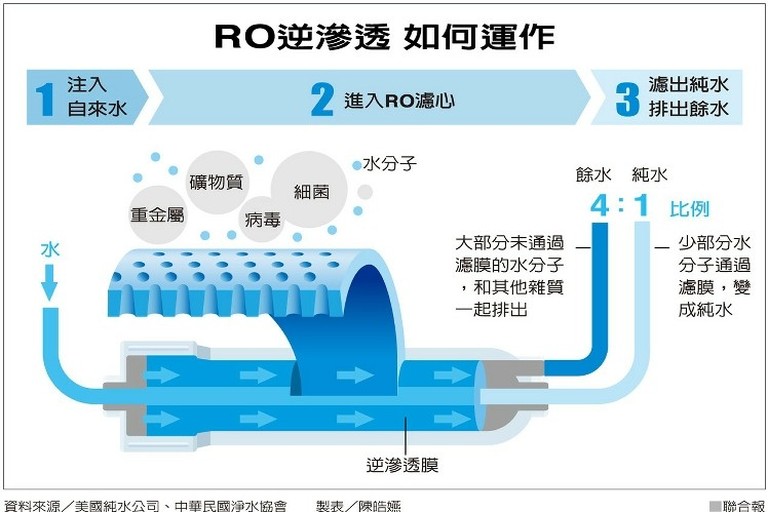 RO逆滲透 淨水器 