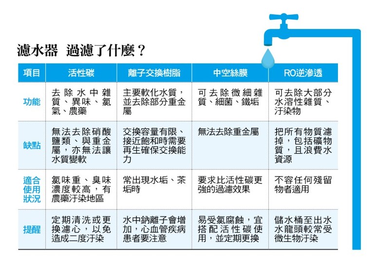 RO淨水器 浪費水 