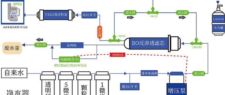 RO淨水器 淨水方案 